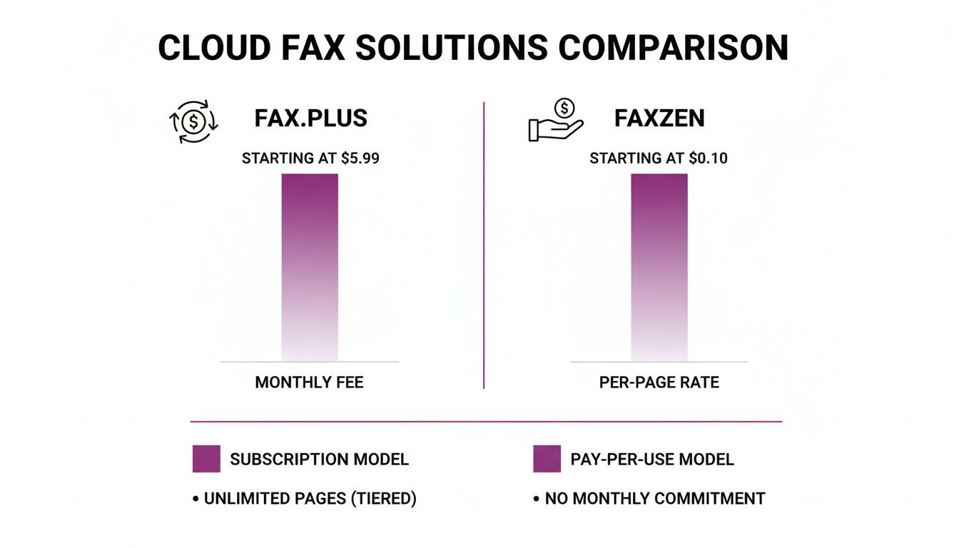 A comparison chart showing pricing and models for Fax.Plus and FaxZen cloud fax services.