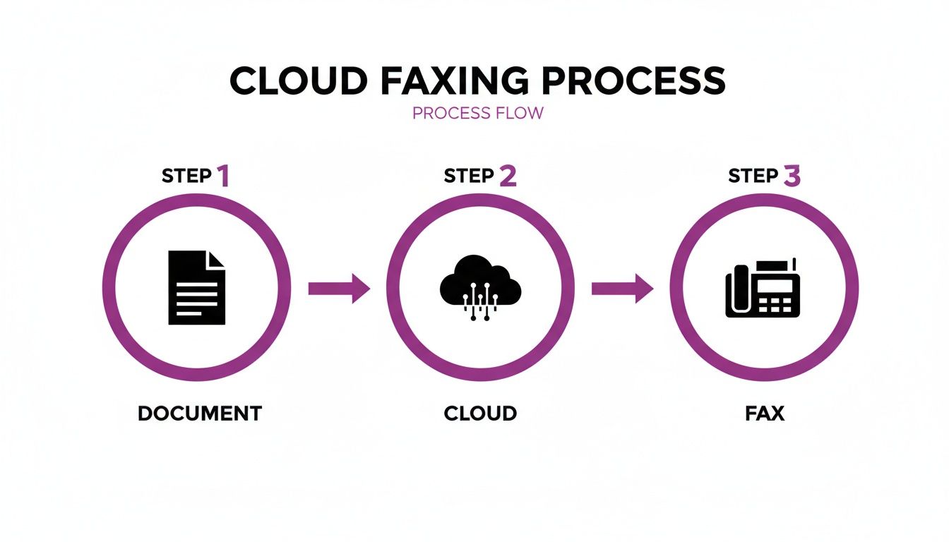 A three-step diagram illustrating the cloud faxing process: document, cloud, then fax machine.