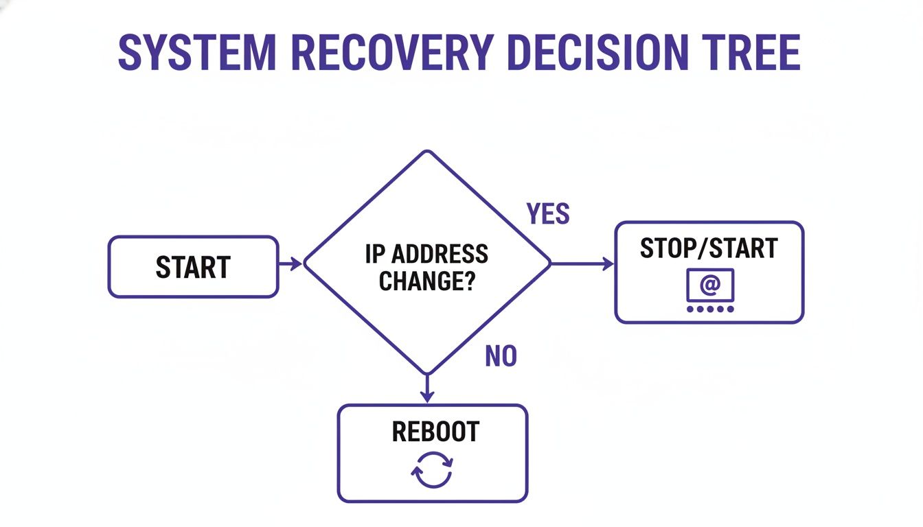 Flowchart illustrating a system recovery decision tree based ></p>
<h2 id=