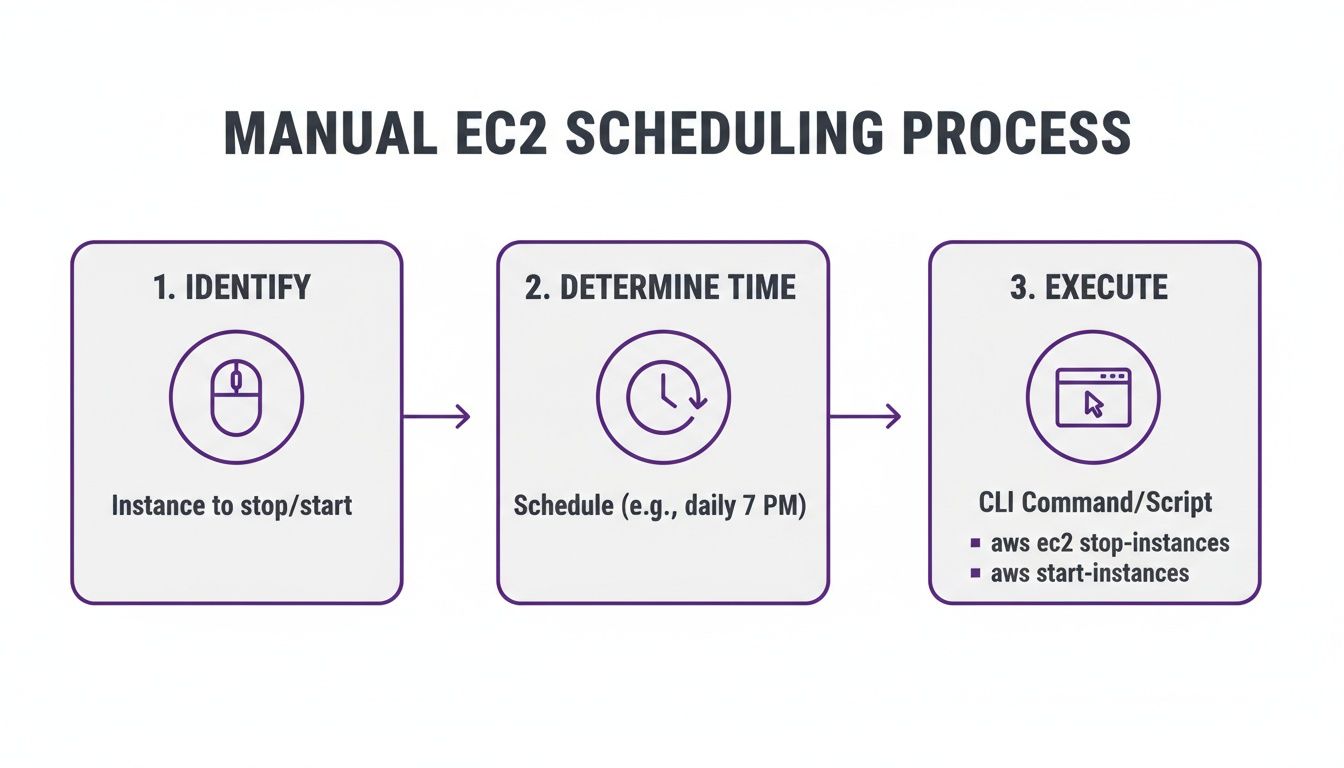 Flowchart illustrating the manual three-step process for scheduling AWS EC2 instances to stop or start.