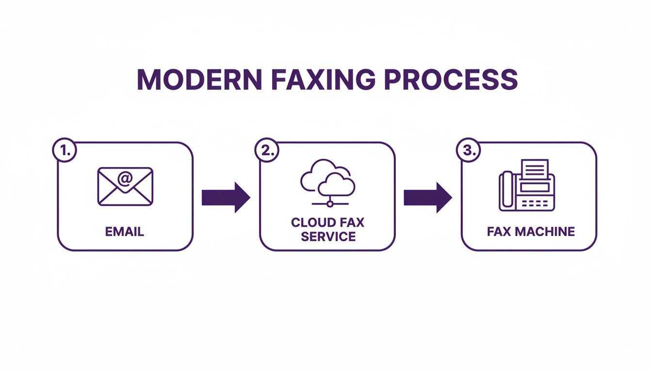 Diagram illustrating the modern faxing process: email to cloud fax service to a physical fax machine.