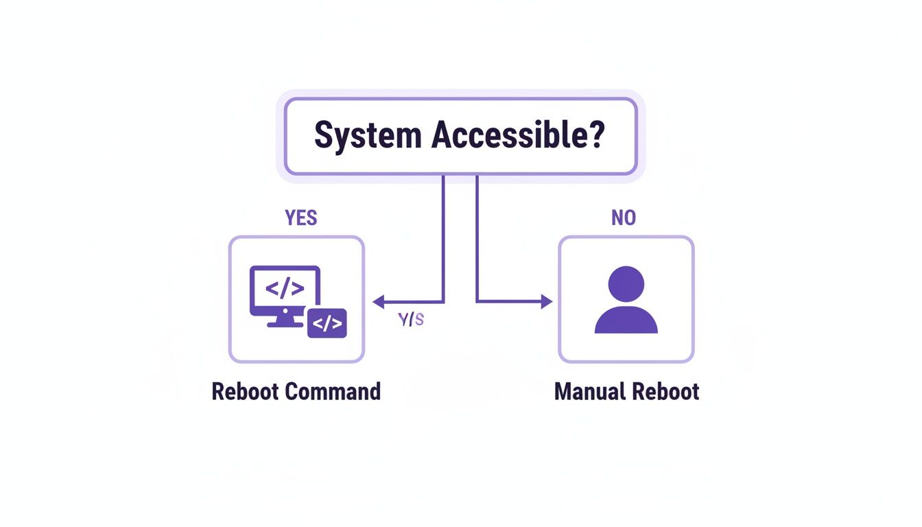 Flowchart illustrating system reboot options: command-line if accessible, manual if not.