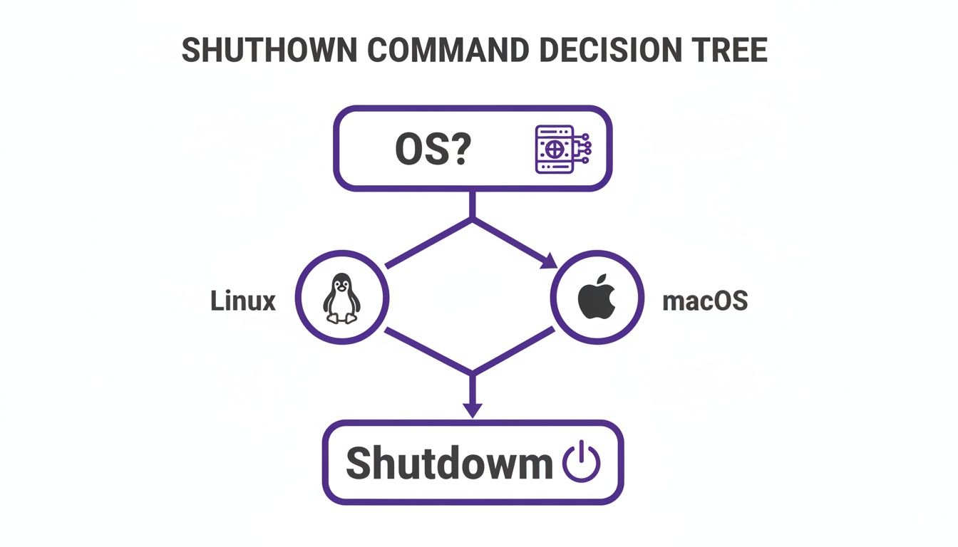 A decision tree diagram illustrating shutdown commands for Linux and macOS operating systems.