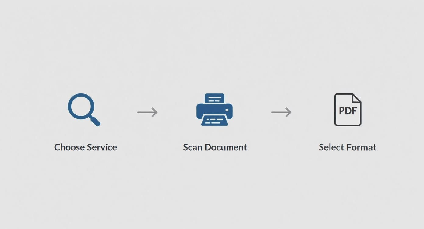 Infographic showing the process of choosing a service, scanning a document, and selecting the PDF format for sending a fax via email.