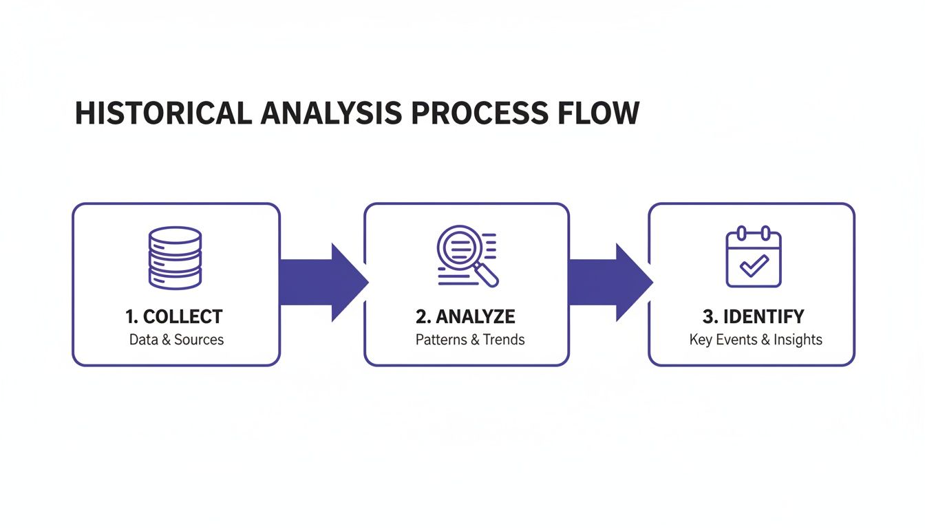 A historical data analysis process flow diagram with steps: Collect data, Analyze patterns, and Identify insights.