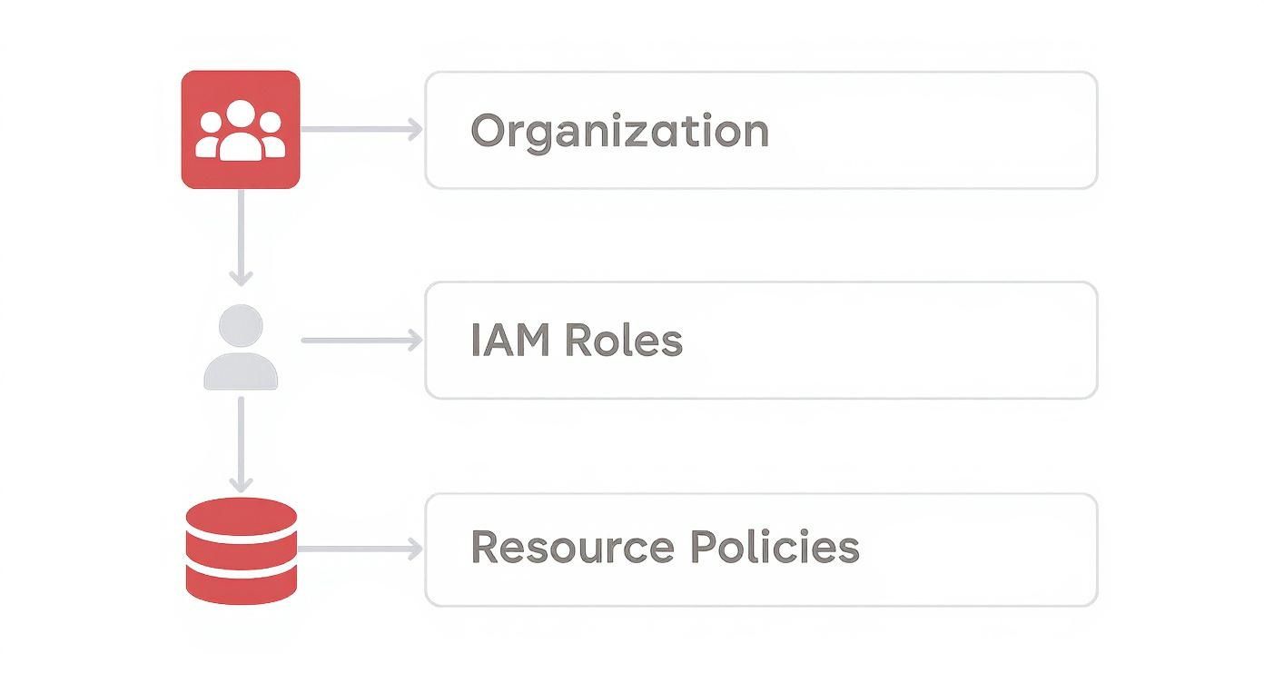 Diagram showing a hierarchical access control model: Organization, IAM Roles, and Resource Policies.