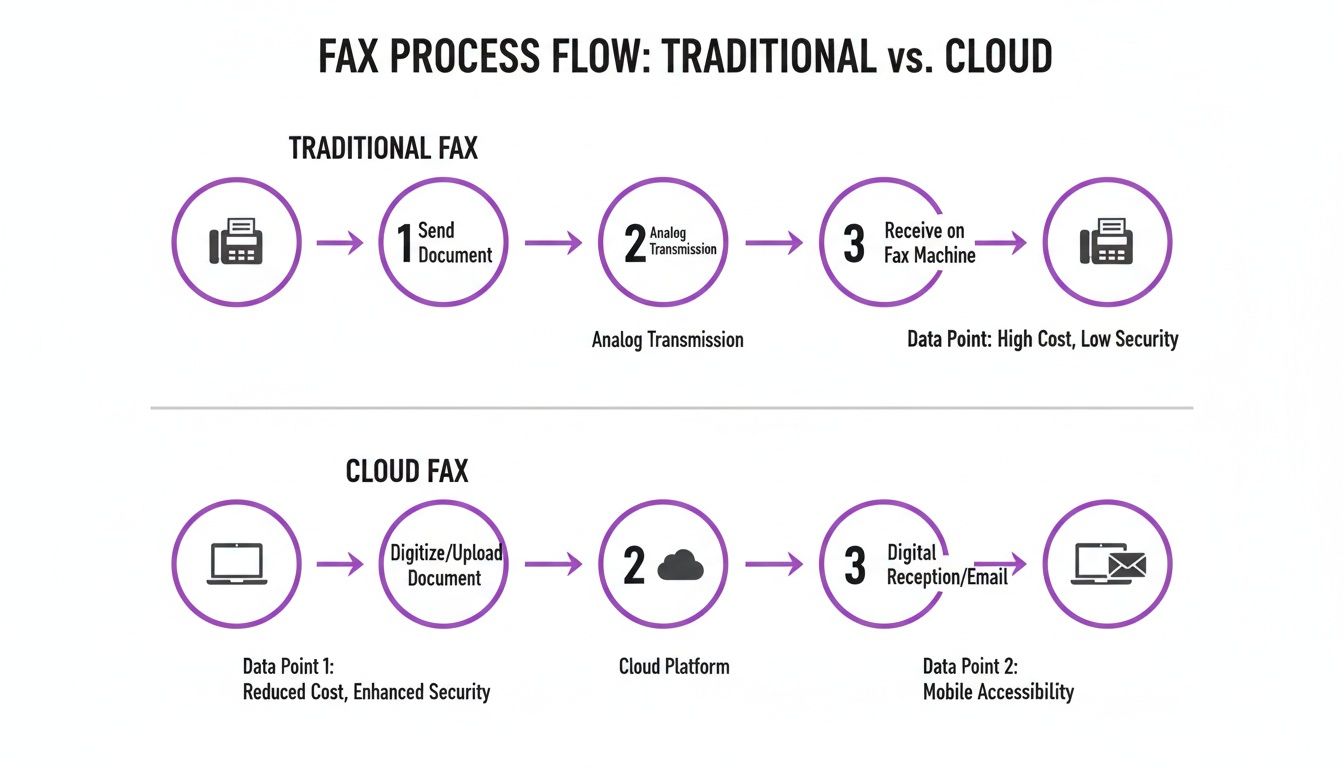 Flowchart comparing traditional analog fax process with modern cloud fax, highlighting benefits of cloud.