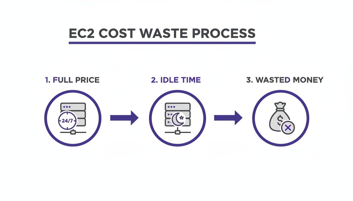 Diagram illustrating the financial waste from idle EC2 instances running 24/7