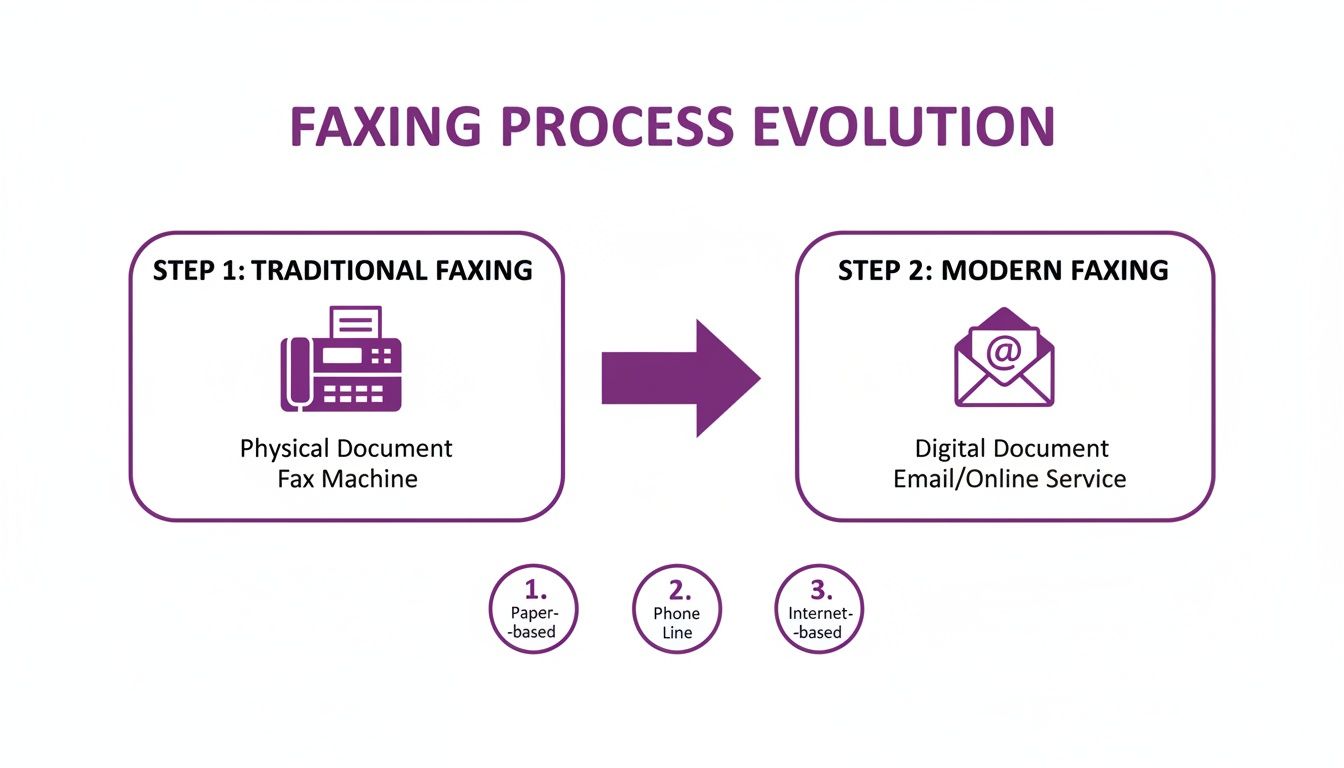 Infographic illustrating the evolution of faxing from traditional machines to modern email services.