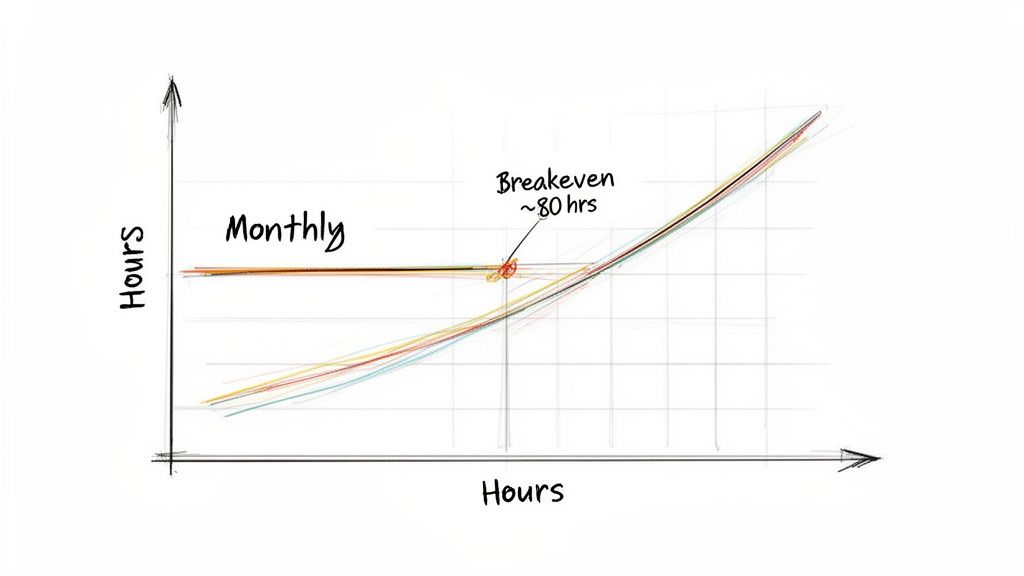 A hand-drawn graph illustrating monthly hours and a breakeven point at approximately 80 hours.