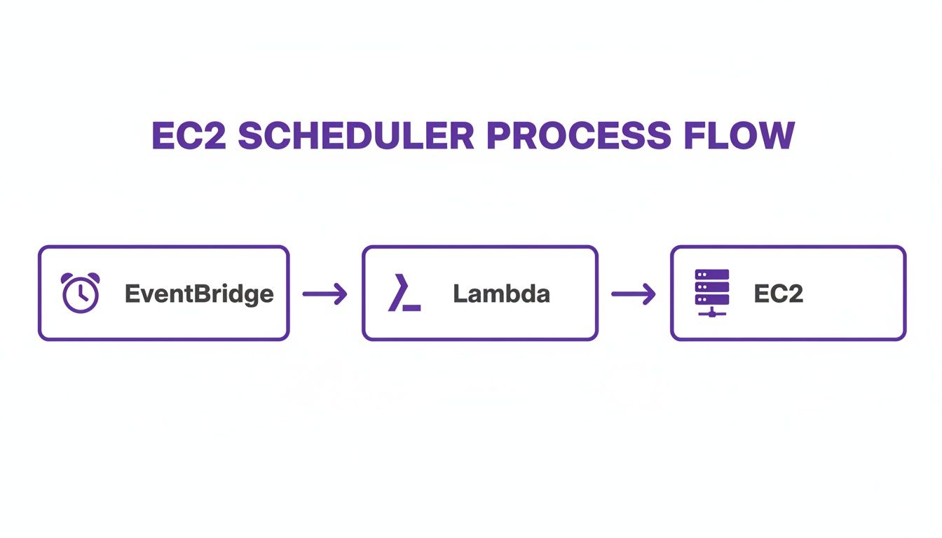 A diagram illustrating a serverless workflow with EventBridge, Lambda, and EC2 icons.