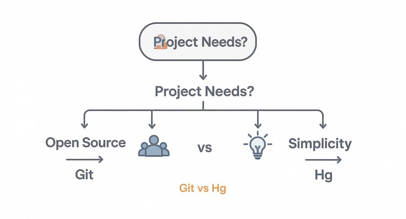 Flowchart comparing Git and Hg based ></p>
<p>Despite Git’s market dominance, Mercurial still shines in important niches where its focus on simplicity and user experience pays off. For corporate teams with developers who are new to distributed version control, Hg's more intuitive command set and gentler learning curve can boost productivity and reduce costly mistakes. Mercurial’s structured approach, especially with features like named branches and safer history modification, is a major asset for large enterprise projects or industries like game development. It enforces a discipline that helps prevent the tangled histories that sometimes plague big Git repositories. Ultimately, the Git vs. Hg decision should reflect your team's culture. A small, agile team of senior engineers might thrive on Git's flexibility, while a larger, more junior team might benefit from Mercurial's guardrails.</p>
<h2 id=