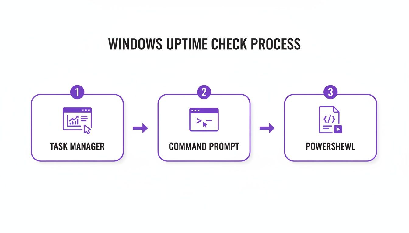 Diagram showing the three-step Windows uptime check process: Task Manager, Command Prompt, and PowerShell.
