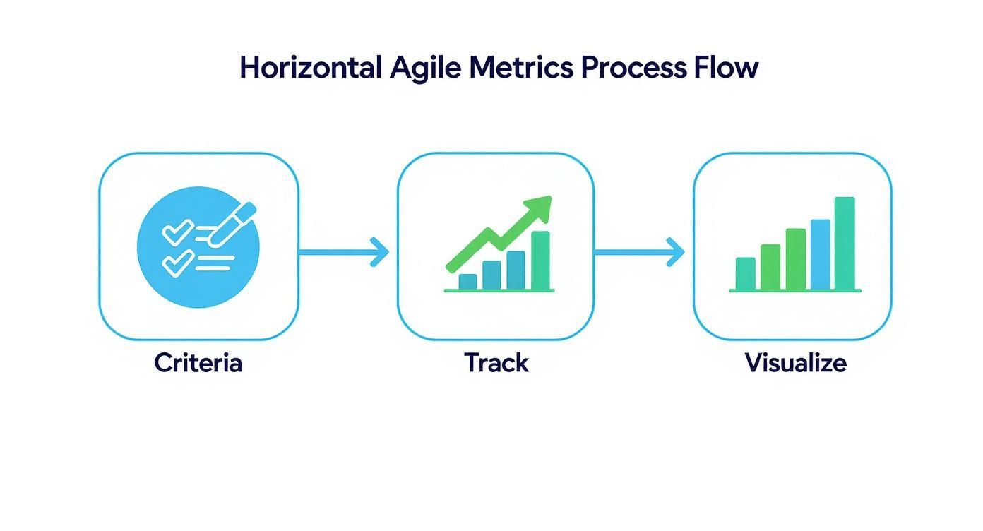 A process flow diagram shows three steps for agile metrics: a checklist for criteria, a line graph for tracking, and a bar chart for visualization, using blue and green colors.
