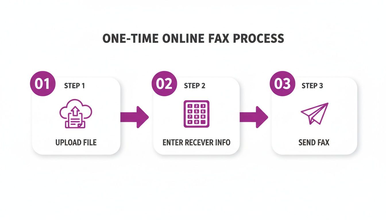 An infographic illustrating the three-step one-time online fax process: upload file, enter receiver info, and send fax.