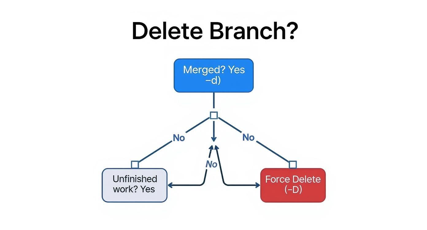 Flowchart guiding the decision to delete a Git branch, considering merged status and unfinished work.