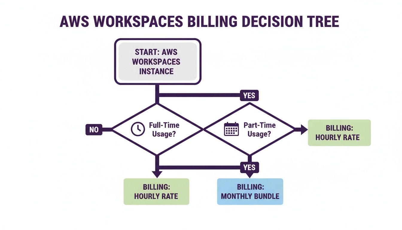 AWS Workspaces billing decision tree flowchart showing hourly rate or monthly bundle options.