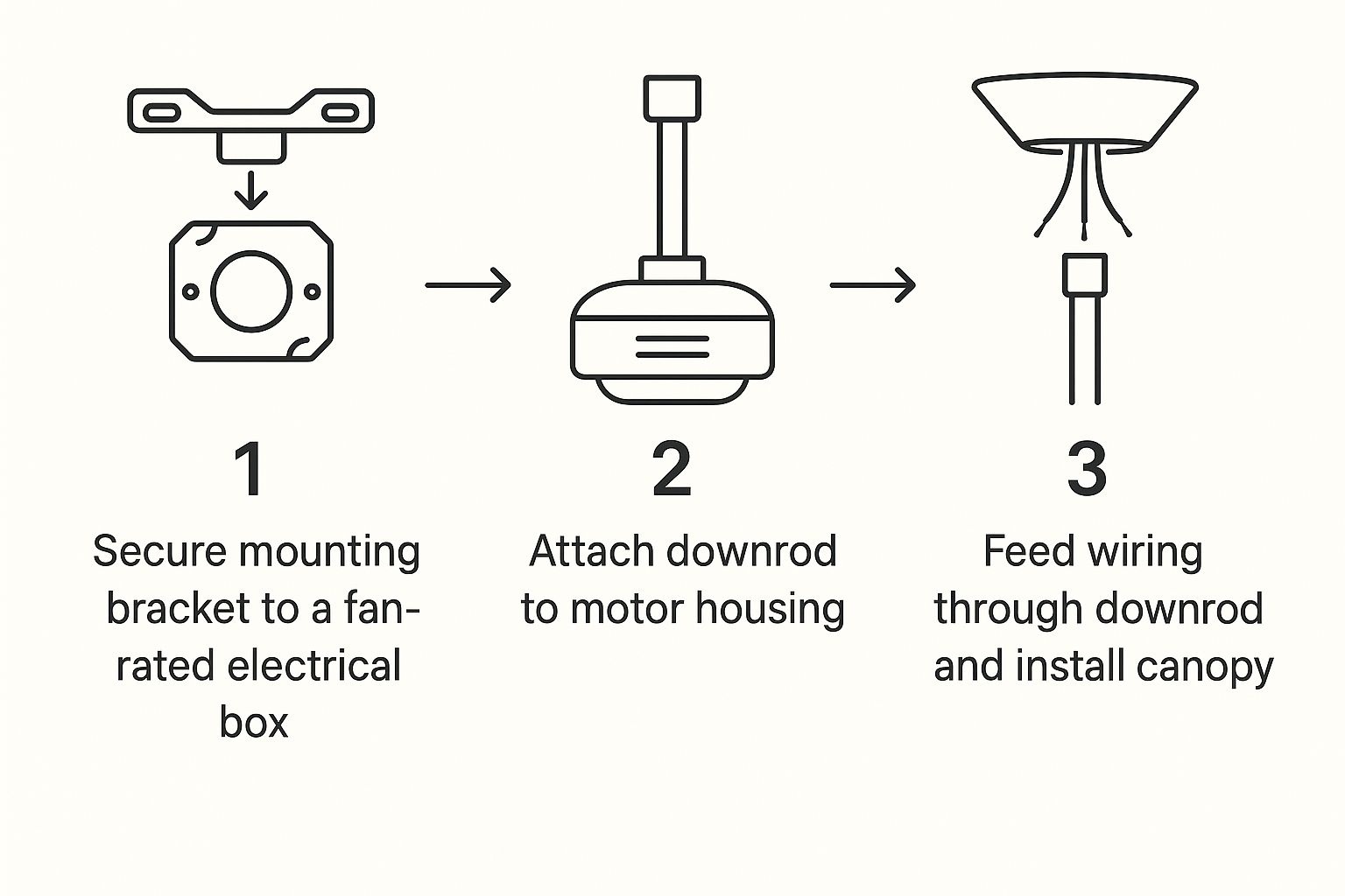 Infographic showing the three main steps to assemble a ceiling fan: securing the mounting bracket, attaching the downrod to the motor, and feeding the wiring through the downrod and canopy.