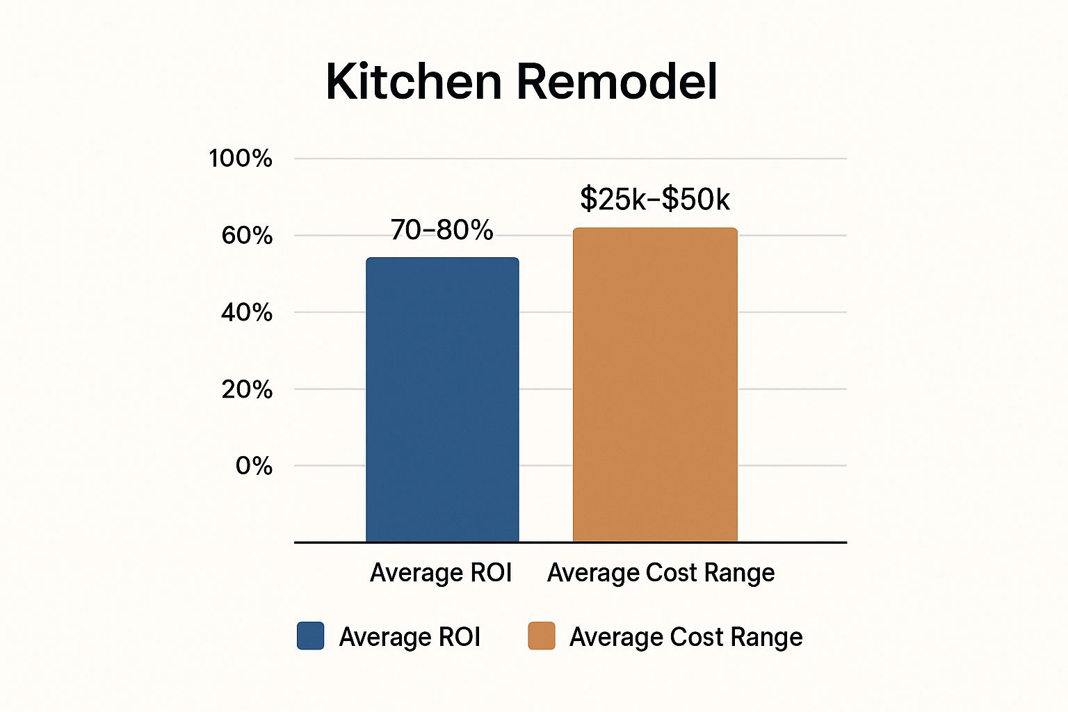 Infographic showing key data about Kitchen Remodel: The Heart of the Home's ROI