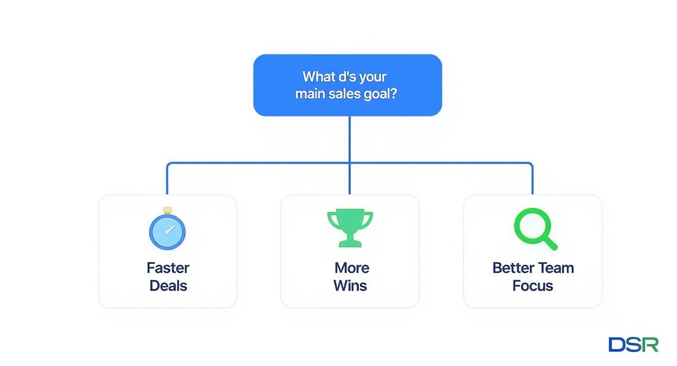 A flowchart showing main sales goals: Faster Deals, More Wins, and Better Team Focus.