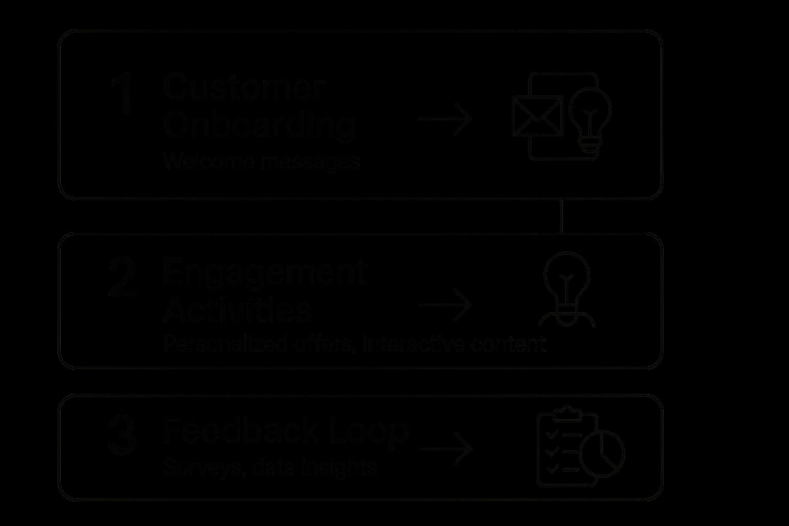 Infographic about managing customer engagement