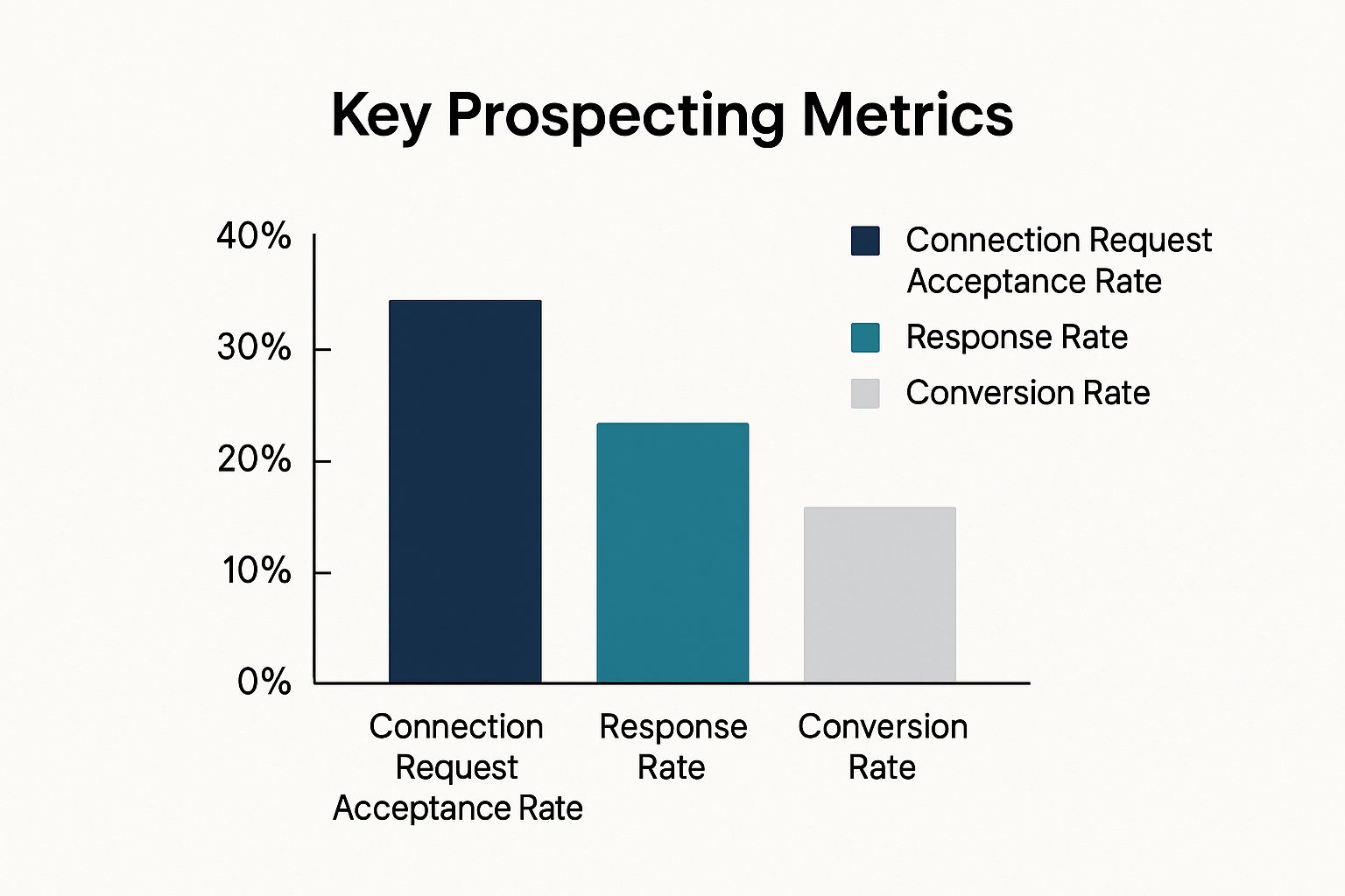 Infographic about prospecting on linkedin