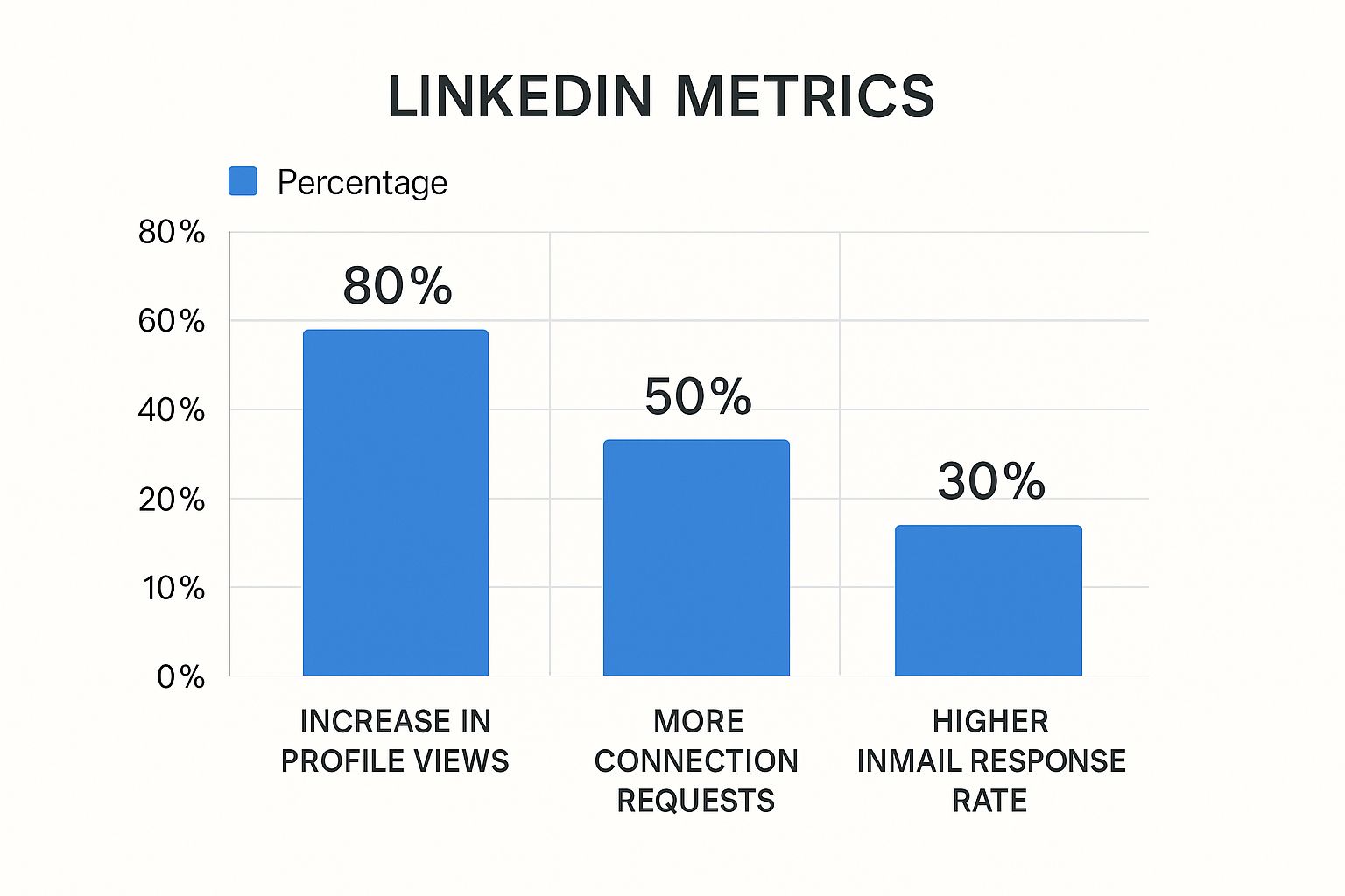 An infographic bar chart showing that LinkedIn Open Profile users see an 80% increase in profile views, 50% more connection requests, and a 30% higher InMail response rate.
