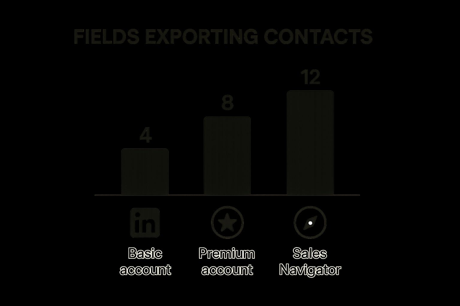 Infographic about how to export linkedin contacts