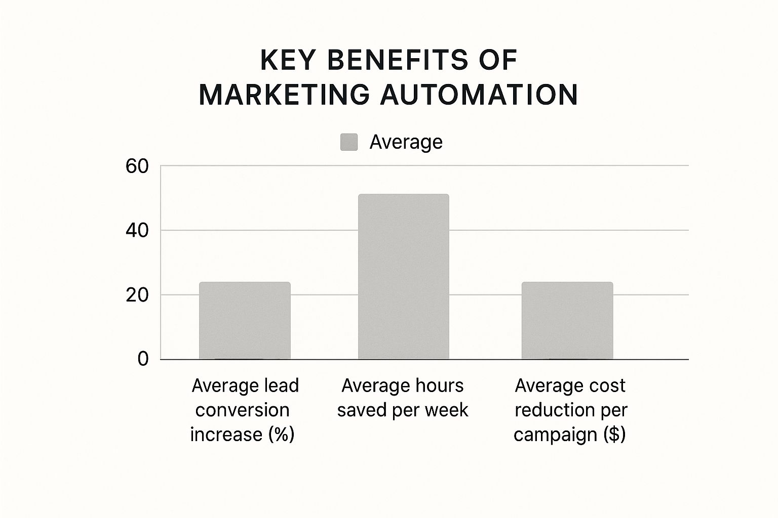 Infographic about marketing automation roi