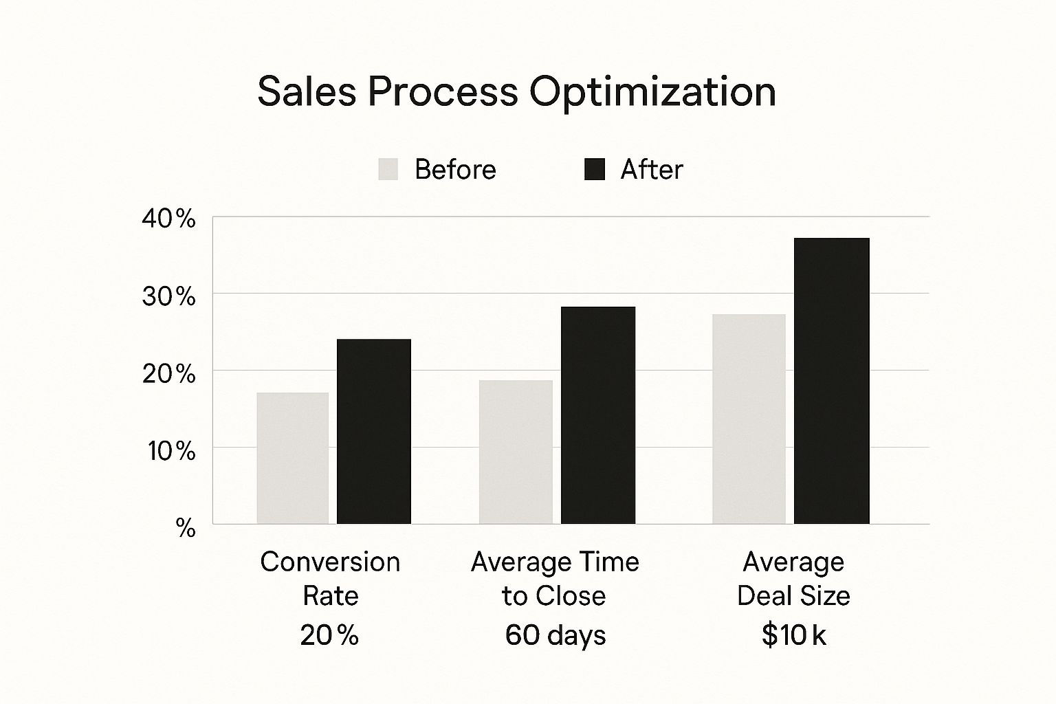 Infographic about sales process optimization
