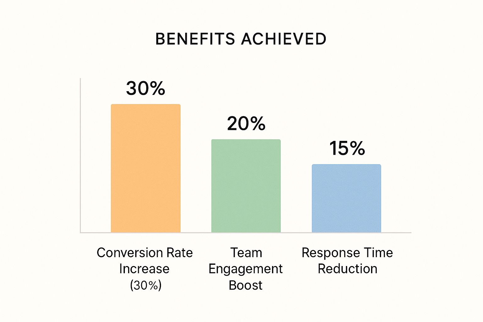 Infographic showing a bar chart with three bars: Conversion Rate Increase (30%), Team Engagement Boost (20%), and Response Time Reduction (15%).