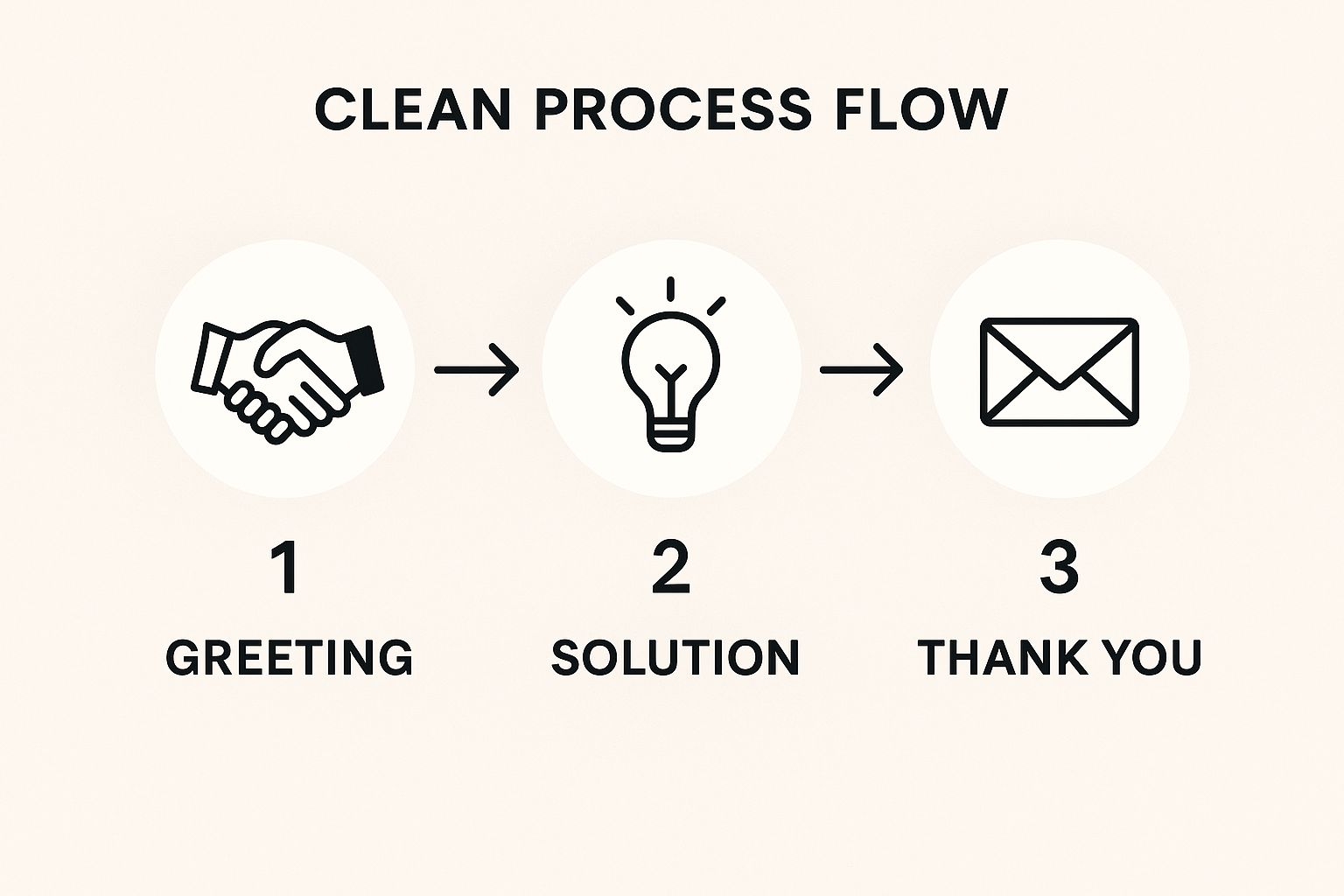 Infographic showing key data about The GUEST Method Template