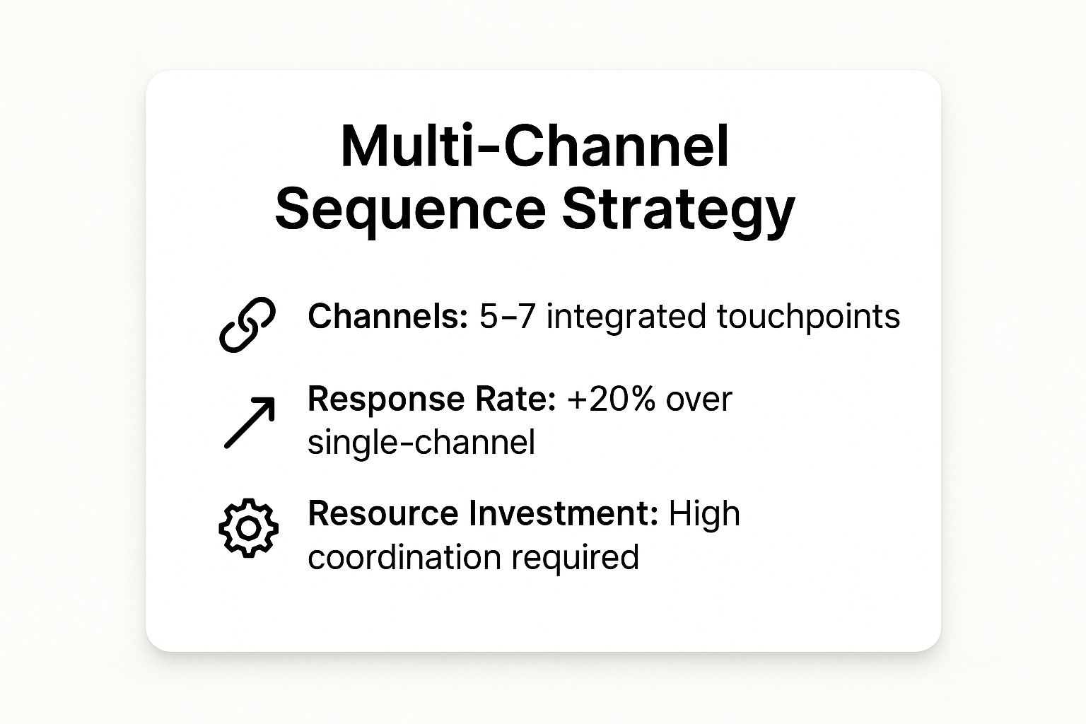 Infographic showing key data about Multi-Channel Sequence Strategy