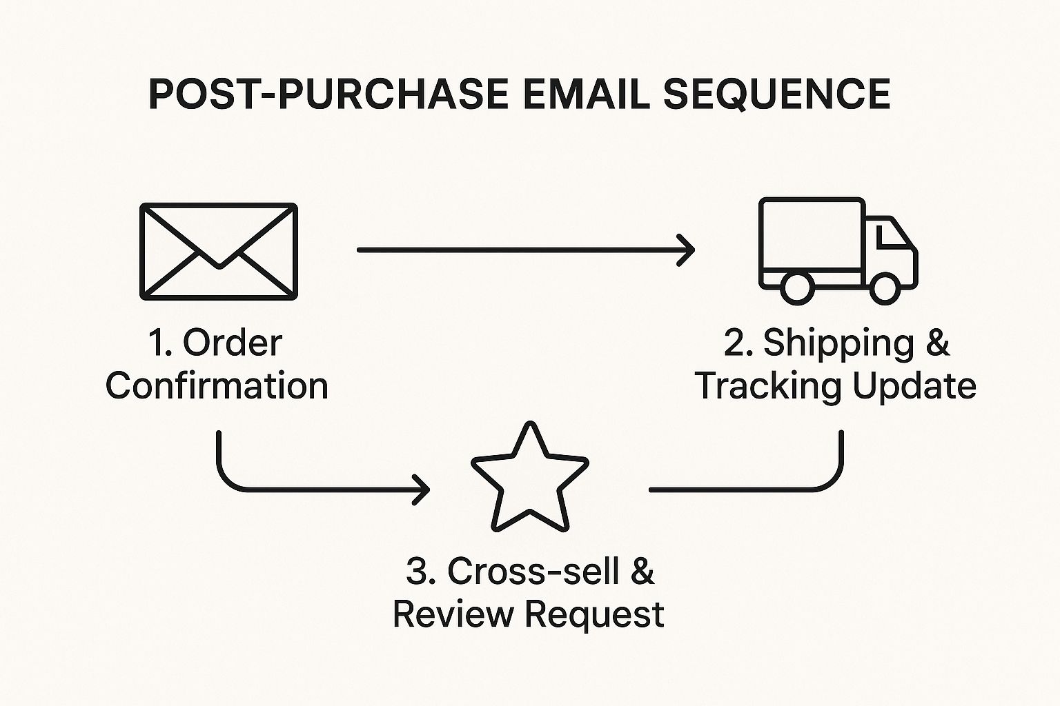 Infographic showing key data about Post-Purchase Follow-Up Sequences