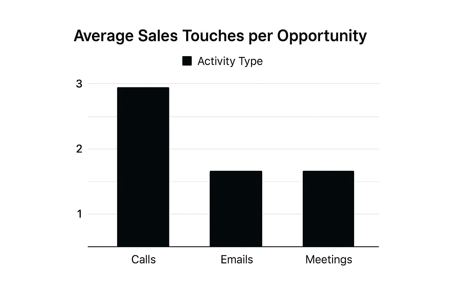 Infographic showing key data about Sales Activity per Opportunity