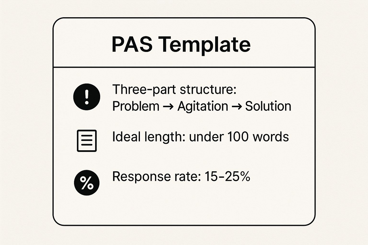 Infographic showing key data about The Problem-Agitate-Solution (PAS) Template