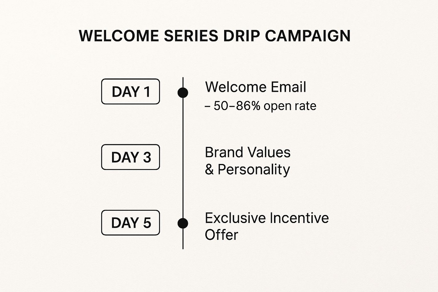 Infographic showing a minimalistic timeline of a Welcome Series Drip Campaign across three key days: Day 1, Day 3, and Day 5.