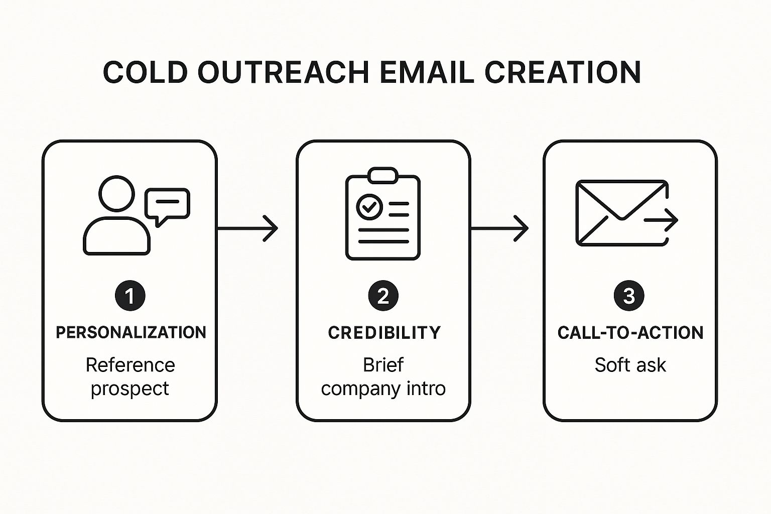 Infographic showing a three-step process for creating a cold outreach email: 1. Personalize with a prospect reference, 2. Establish credibility with a brief intro, and 3. Use a soft call-to-action.