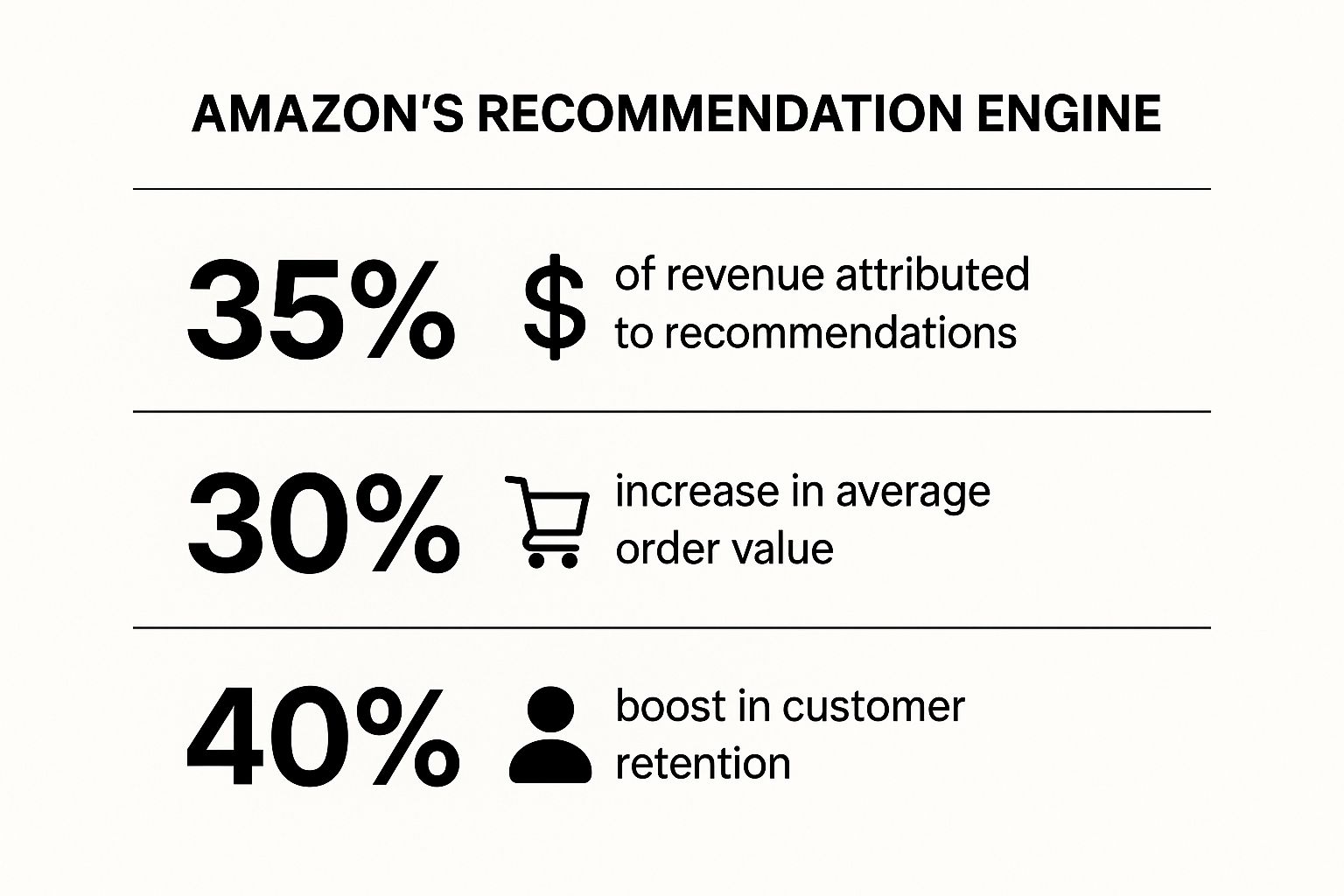 Infographic showing key data about Amazon's Behavioral Targeting and Personalization