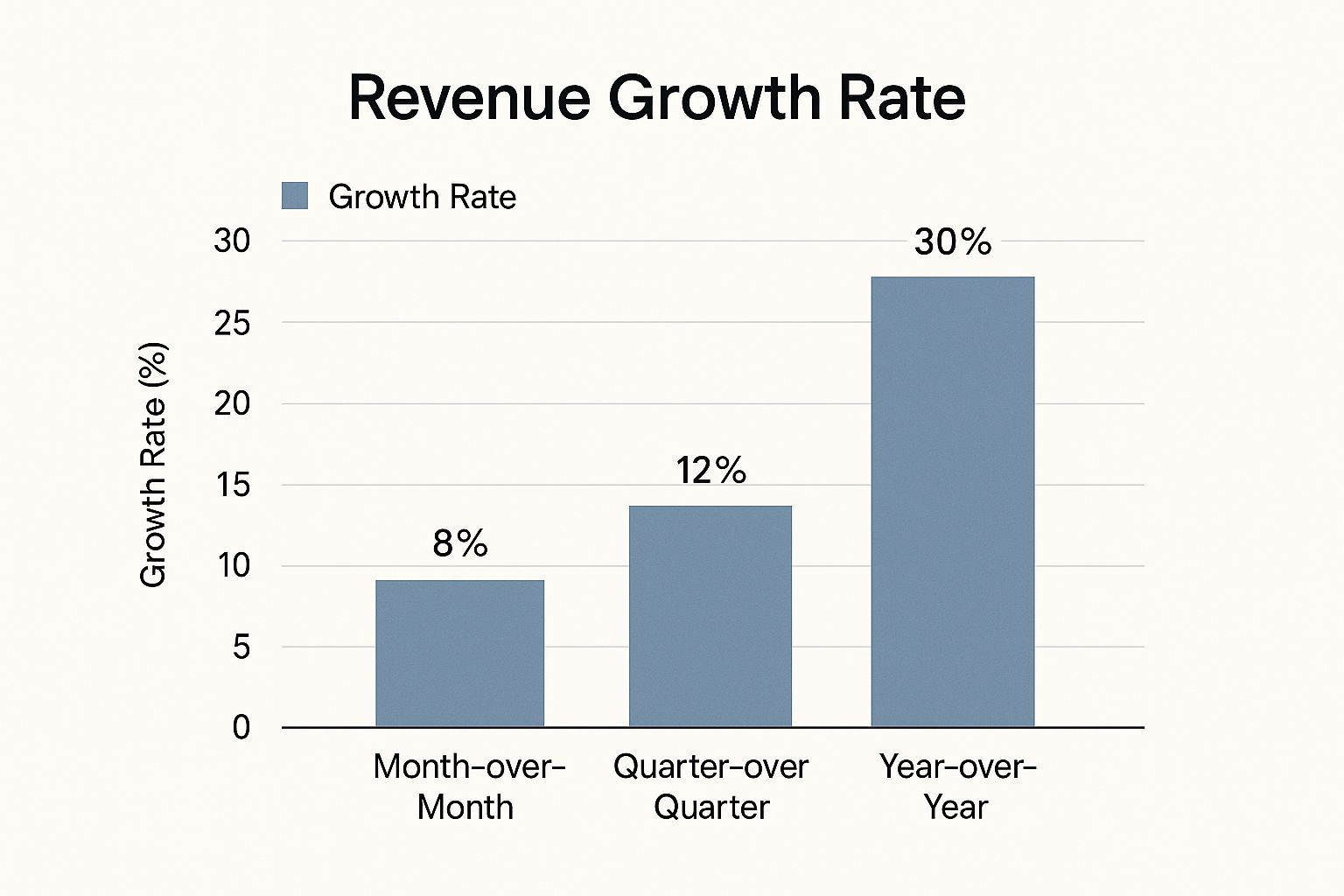 Infographic showing key data about Revenue Growth Rate