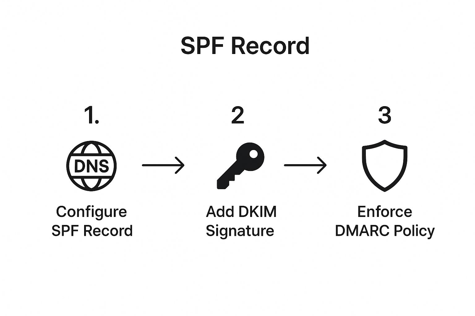 Infographic showing a three-step process for email authentication, starting with SPF, followed by DKIM, and ending with DMARC.