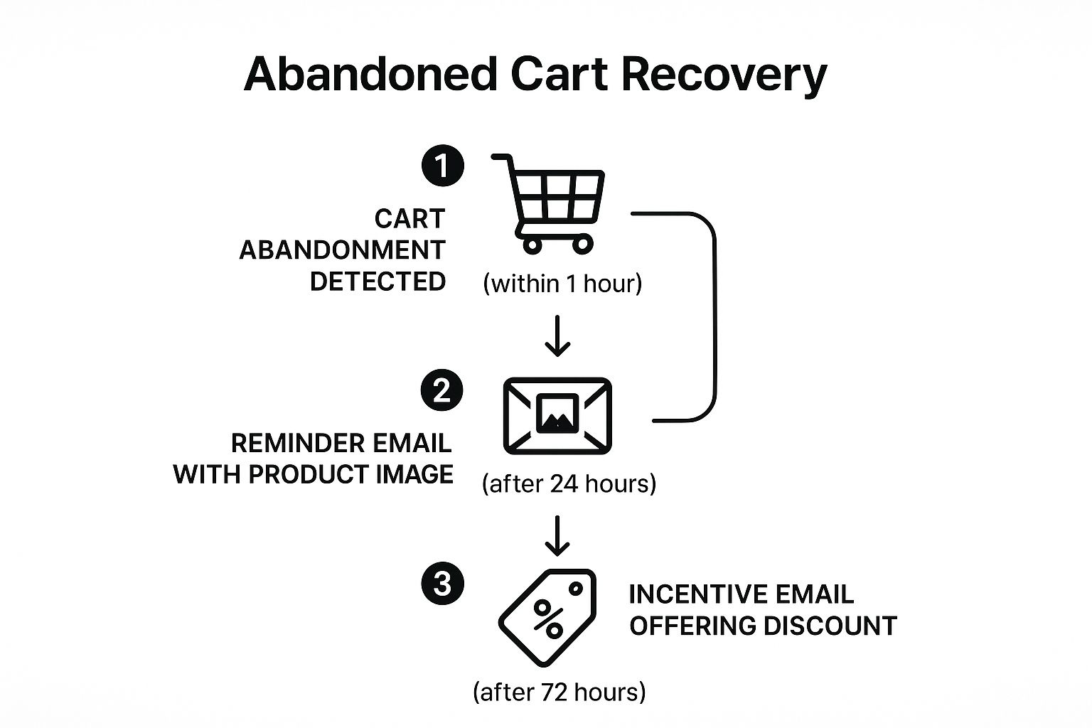 Infographic showing key data about Abandoned Cart Recovery