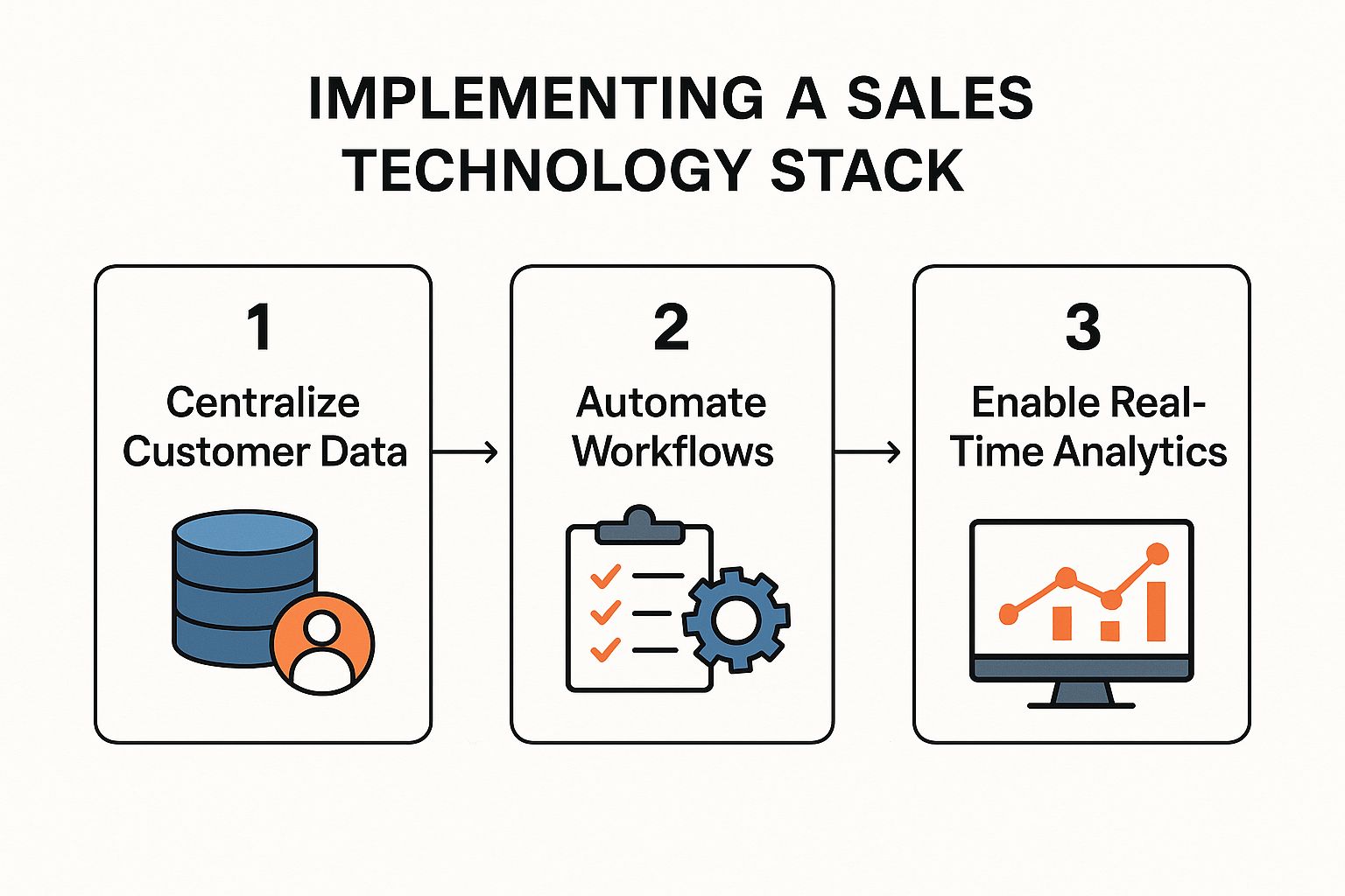 Infographic showing key data about Implement a Comprehensive Sales Technology Stack
