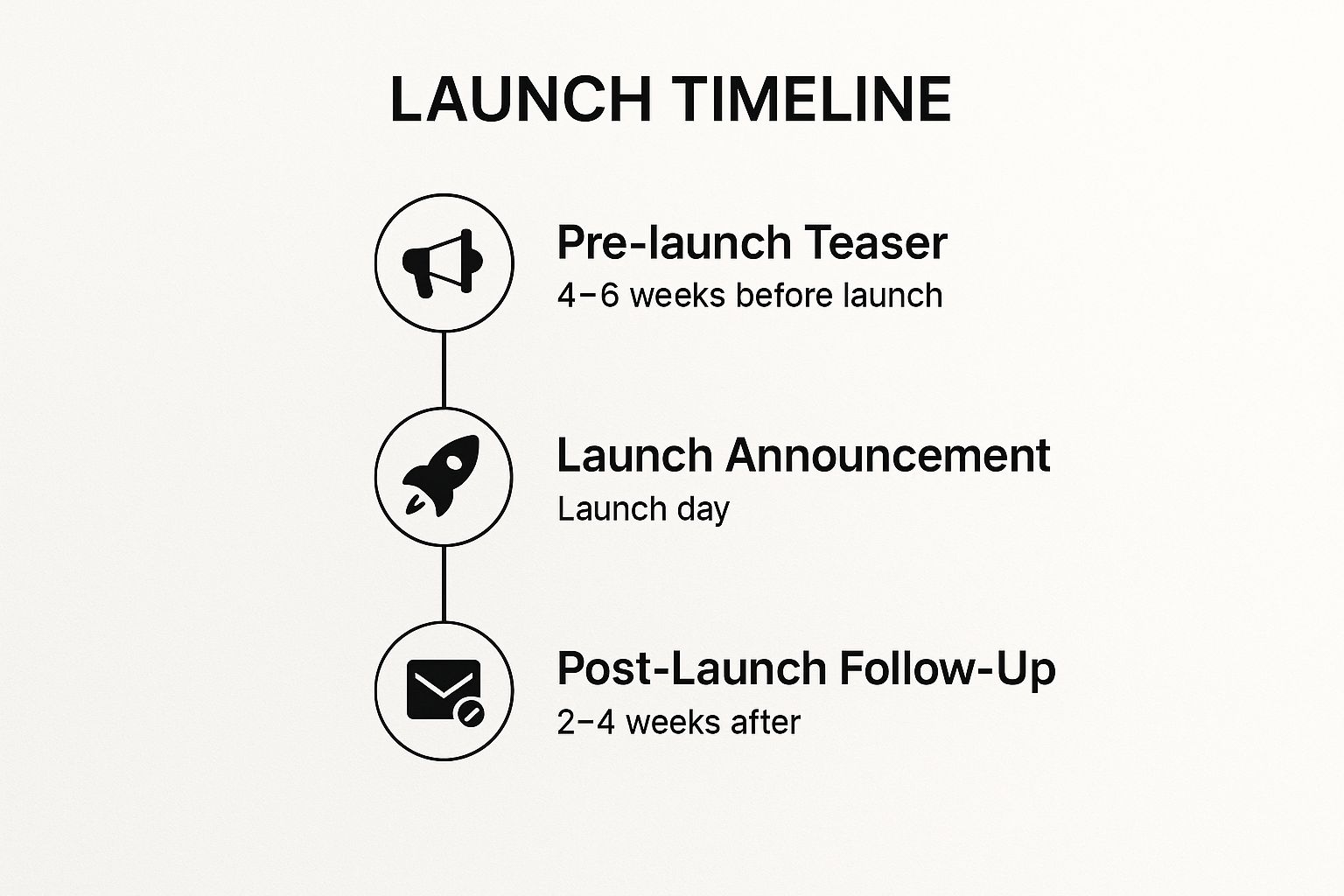 Product Launch Announcement Series Timeline