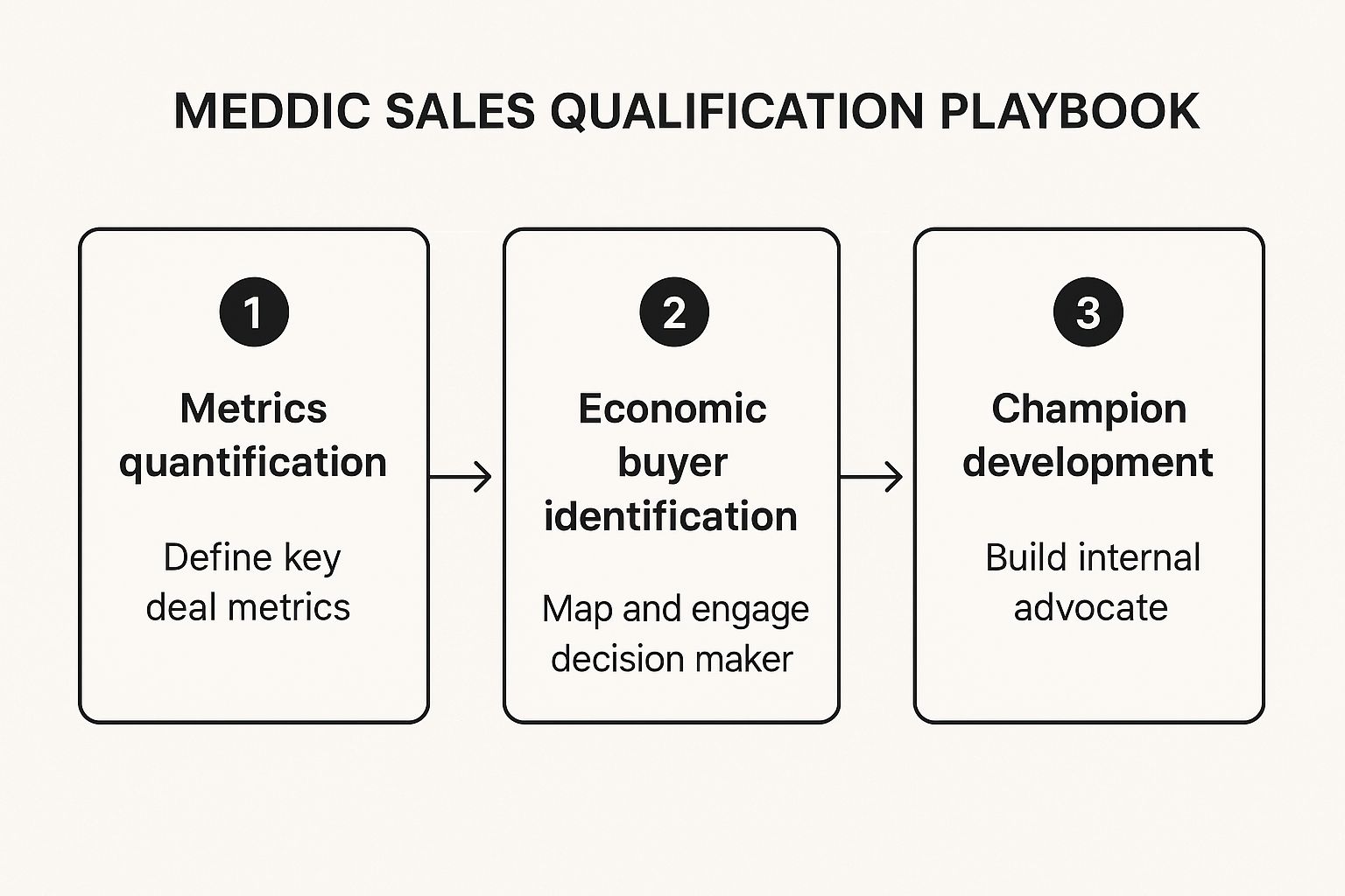 Infographic showing key data about MEDDIC Sales Qualification Playbook