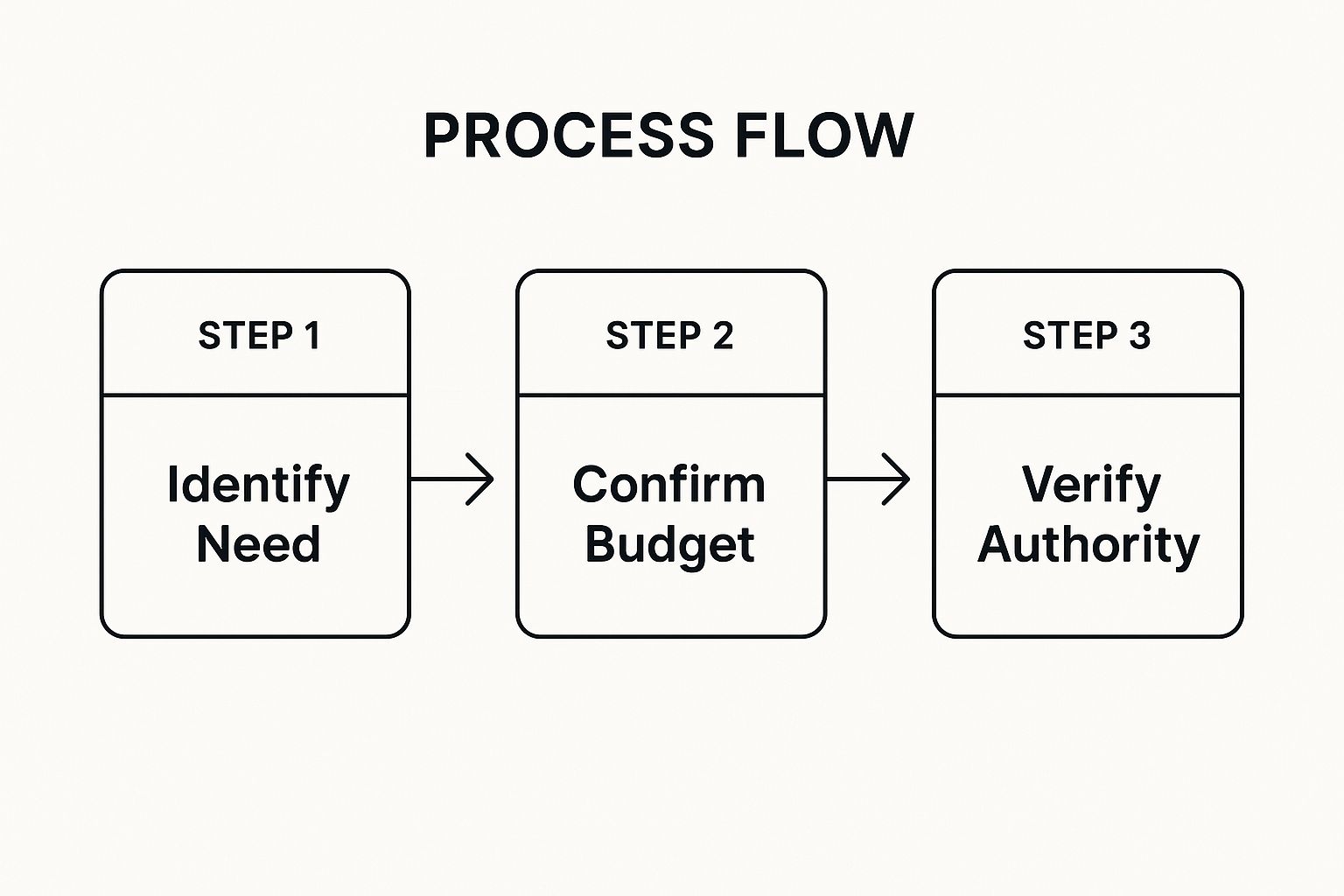 Infographic showing a three-step process flow for BANT qualification: Step 1: Identify Need, Step 2: Confirm Budget, Step 3: Verify Authority.
