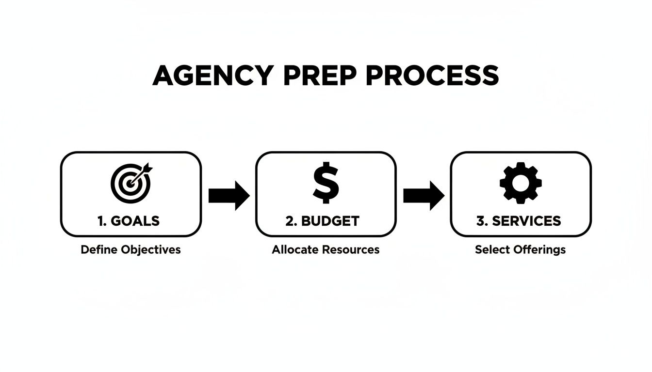 Flowchart outlining the three steps of the agency prep process: goals, budget, and services.