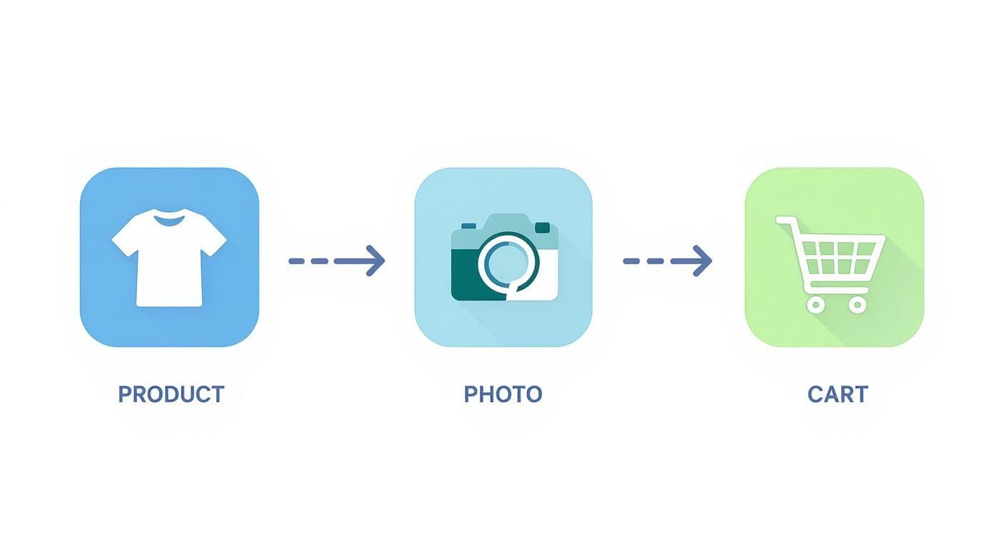 Infographic showing a simplified customer journey from product to photo to cart, enabled by virtual try-on technology.