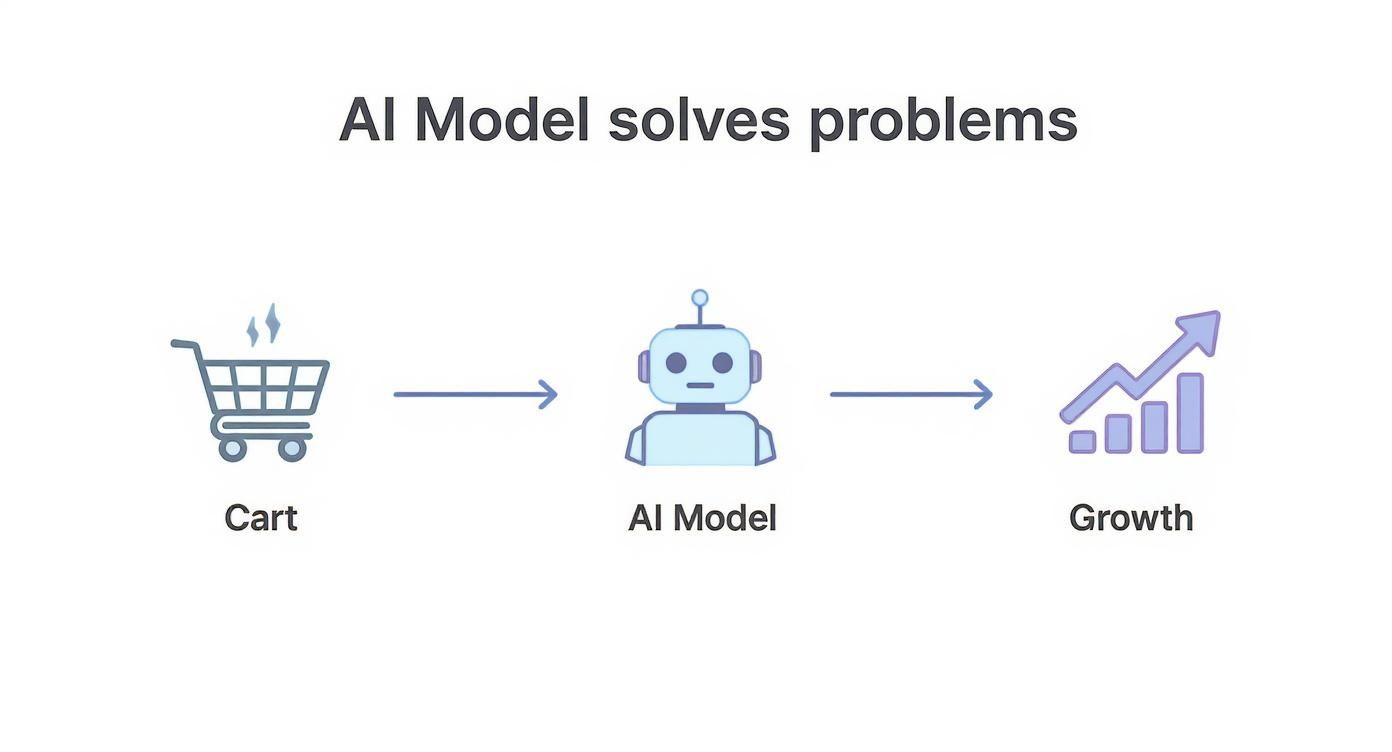 Infographic showing a shopping cart icon leading to an AI robot icon, which then leads to a growth arrow icon, symbolizing the problem-solving power of AI in eCommerce.