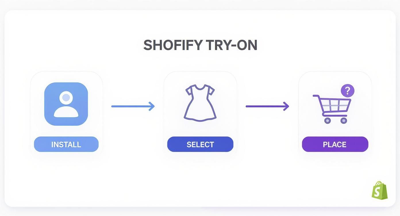 A three-step diagram titled 'Shopify Try-on': Install app, Select dress, Place order.
